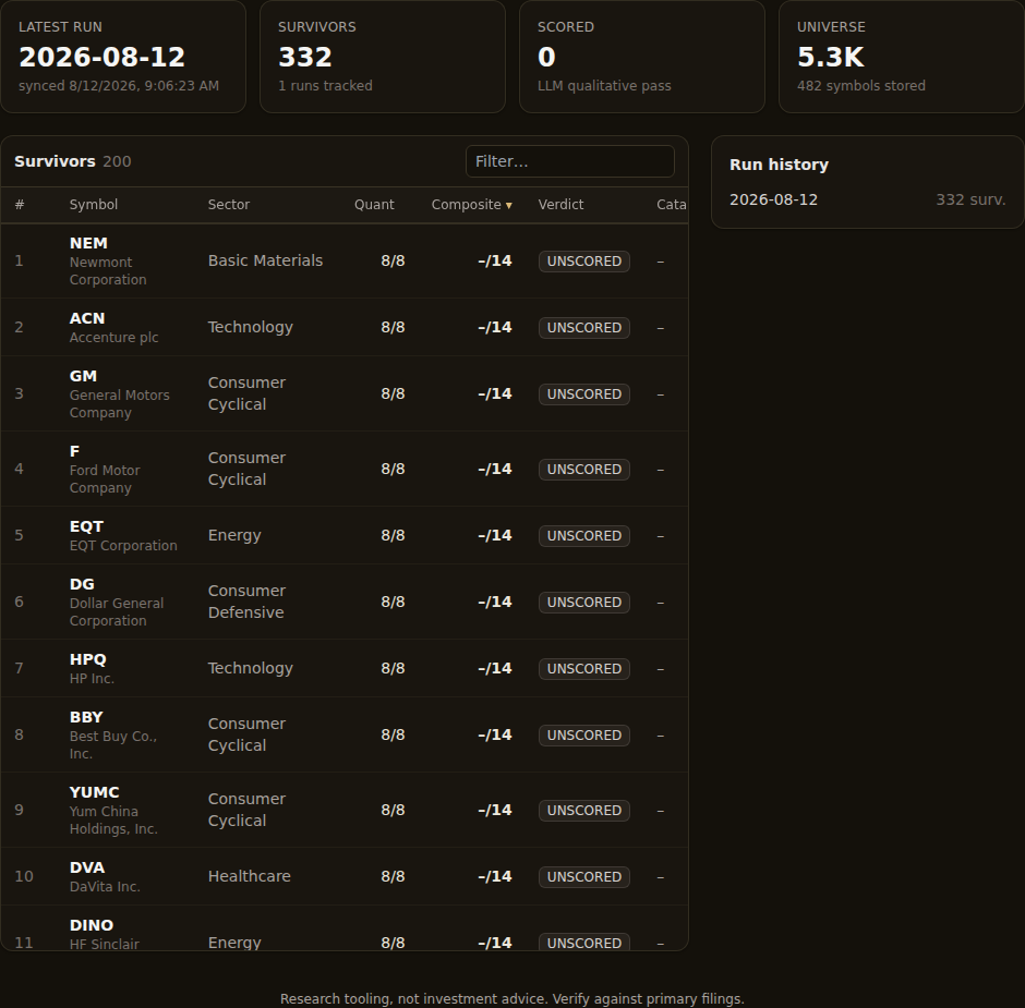 The survivors view after a real full-universe run of the Earnings Yield + Quality template on August 12, 2026. 332 names passed the template's gate; verdicts read UNSCORED because the optional qualitative pass was not run.